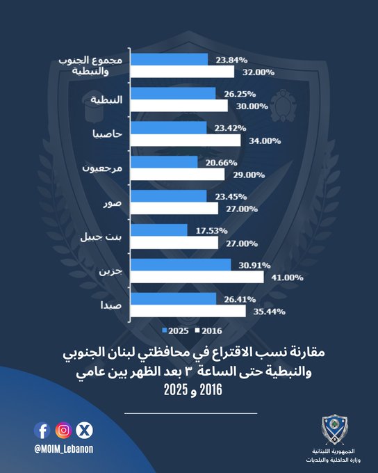 مقارنة نسب الاقتراع بين عامي 2016 و2025 حتى الساعة 3 بعد الظهر