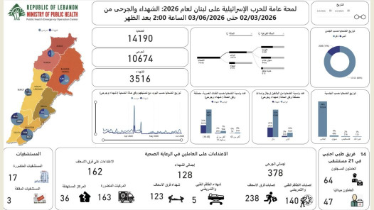 الحصيلة الإجمالية للعدوان :3516 شهيدا و 10674 جريحا