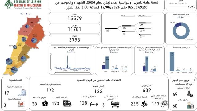 الحصيلة الاجمالية للعدوان: 3798 شهيدا و 11781 جريحا