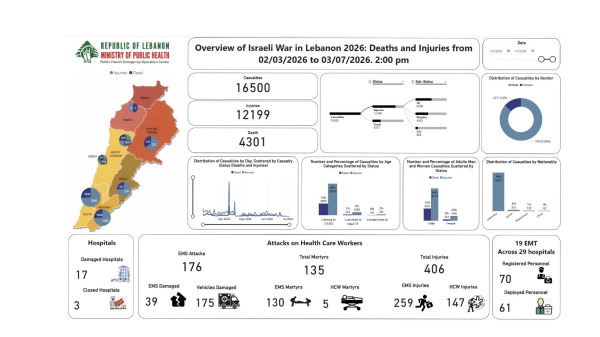الحصيلة التراكمية للعدوان: 4301 شهيد و 12199 جريحا