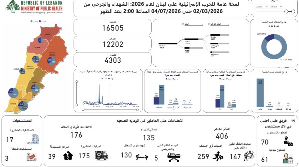 الحصيلة الإجمالية للعدوان: 4303 شهداء و12202 جريحان