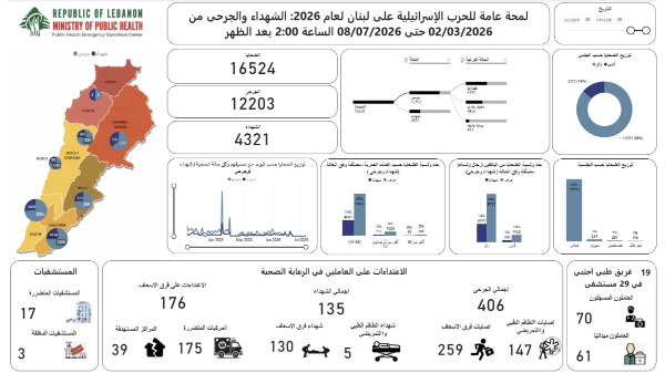 الحصيلة الإجمالية للعدوان: 4321 شهيدا و 12203 جرحى
