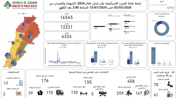 الحصيلة التراكمية للعدوان: 4324 شهيدا و 12221 جريحا