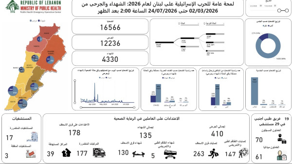 الحصيلة الإجمالية للعدوان : 4330 شهيدا و 12236 جريحا