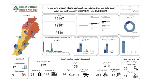 الحصيلة الإجمالية للعدوان: 4346 شهيدا و 12301 جريحا