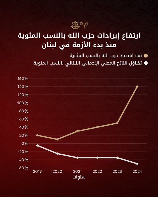 أدرعي: أيها اللبنانيون حزب الله يربح على حسابكم وهكذا يفعل ذلك وأمامكم الأرقام!