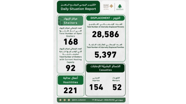 وحدة ادارة الكوارث: ارتفاع حصيلة ضحايا الغارات الإسرائيلية على لبنان إلى 52 شهيدا و154 جريحا