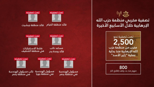 الجيش الإسرائيلي: إستهدفنا 7 من كبار قادة 