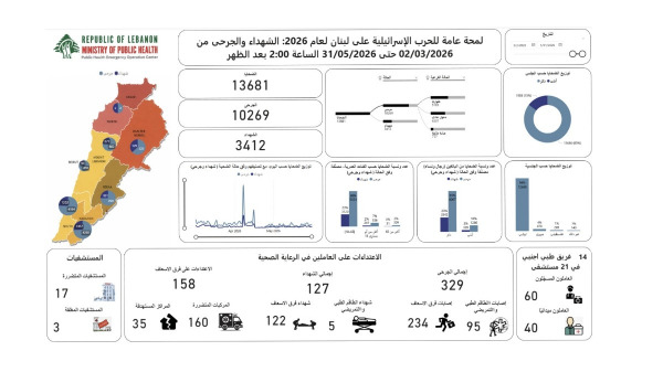 الحصيلة الإجمالية للعدوان: 3412 شهيدا و10269 جريحا