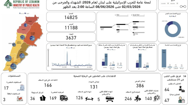الحصيلة الاجمالية للعدوان: 3637 شهيدا و 11188 جريحا