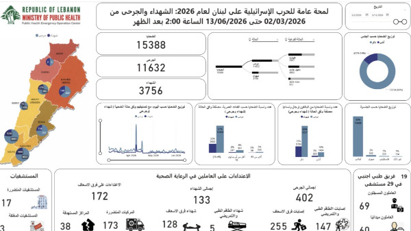 الحصيلة الإجمالية للعدوان: 3756 شهيدا و 11632 جريحا